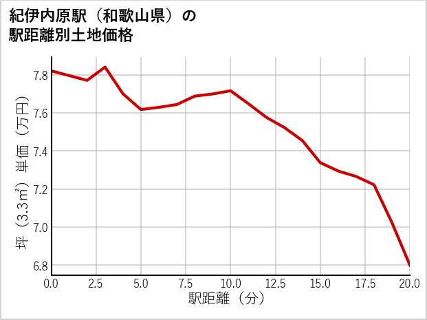 紀伊内原駅（和歌山県）の徒歩距離別の土地坪単価