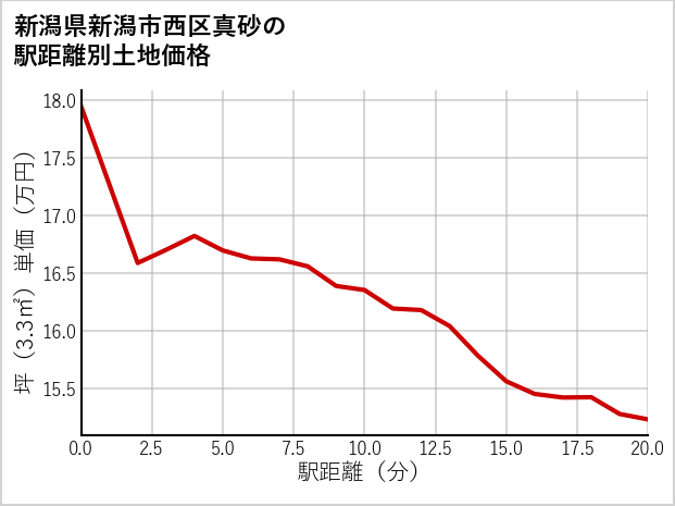 新潟県新潟市西区真砂の徒歩距離別の土地坪単価