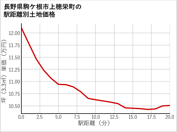 長野県駒ケ根市上穂栄町の徒歩距離別の土地坪単価