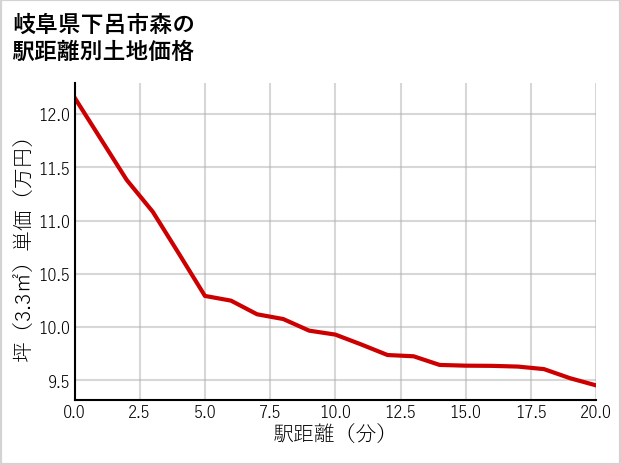 岐阜県下呂市森の徒歩距離別の土地坪単価