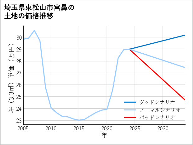 埼玉県東松山市宮鼻の土地価格推移
