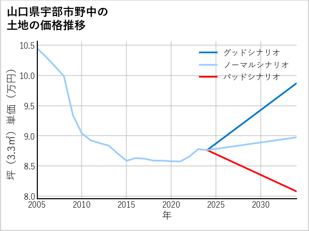 山口県宇部市野中の土地価格推移