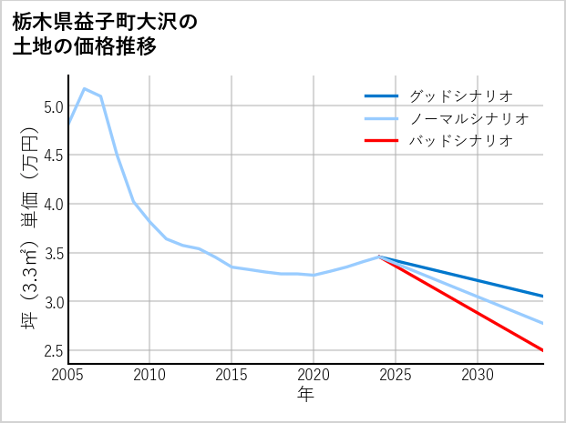 栃木県益子町大沢の土地価格推移