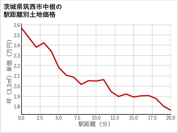 茨城県筑西市中根の徒歩距離別の土地坪単価