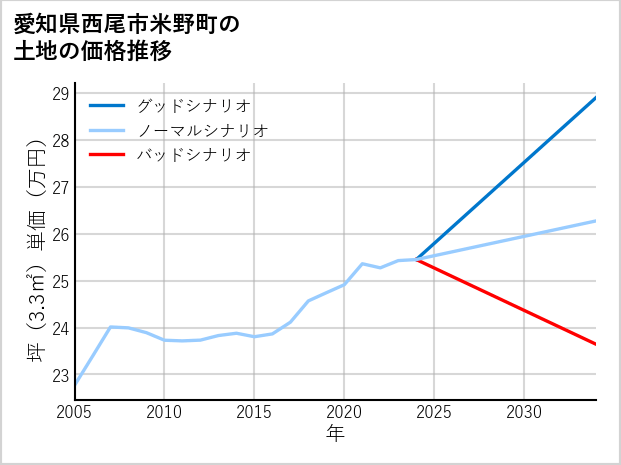 愛知県西尾市米野町の土地価格推移