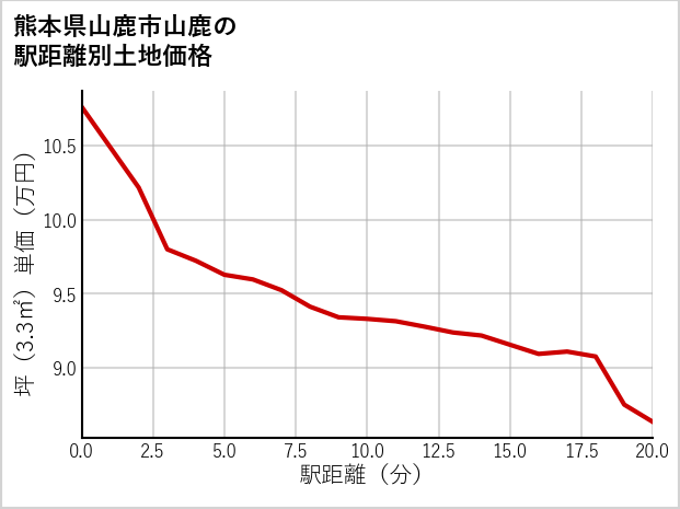 熊本県山鹿市山鹿の徒歩距離別の土地坪単価
