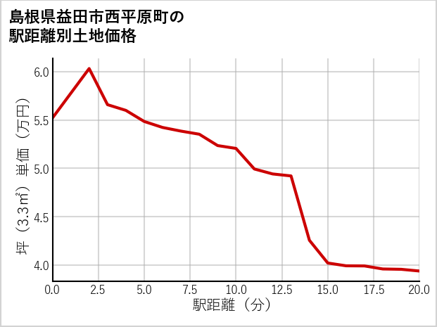 島根県益田市西平原町の徒歩距離別の土地坪単価