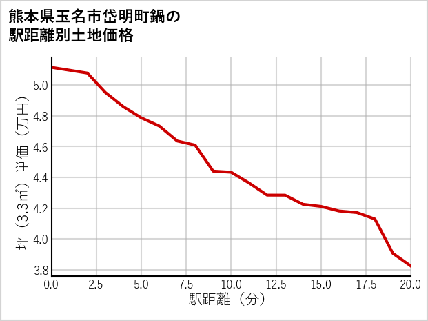 熊本県玉名市岱明町鍋の徒歩距離別の土地坪単価