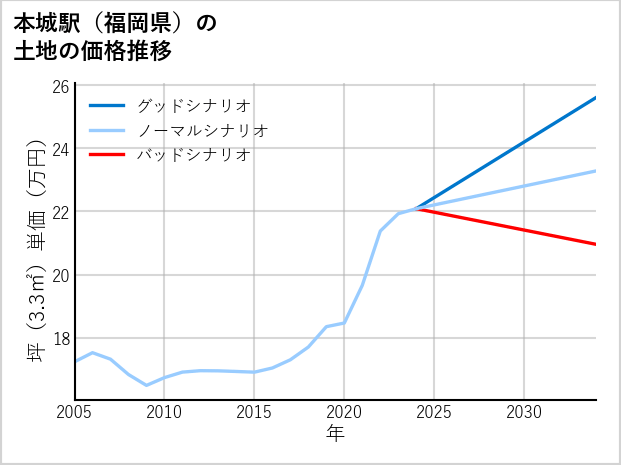 本城駅（福岡県）の土地価格推移