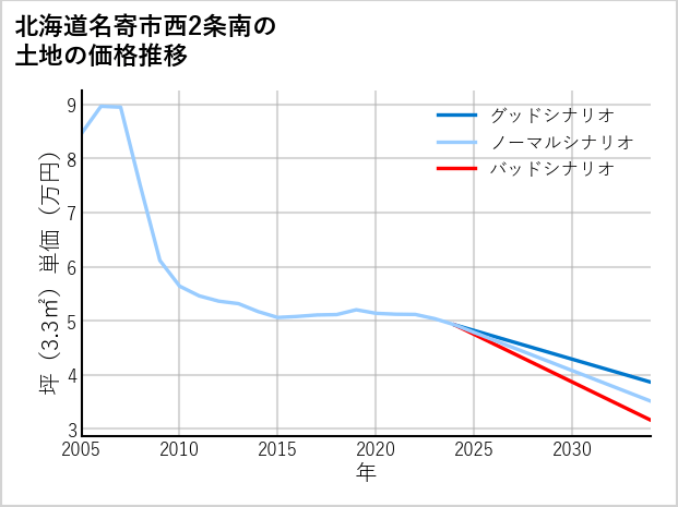 北海道名寄市西2条南の土地価格推移