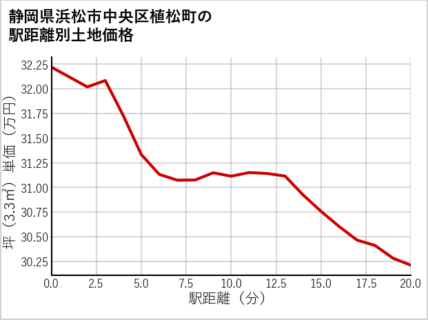 静岡県浜松市中央区植松町の徒歩距離別の土地坪単価
