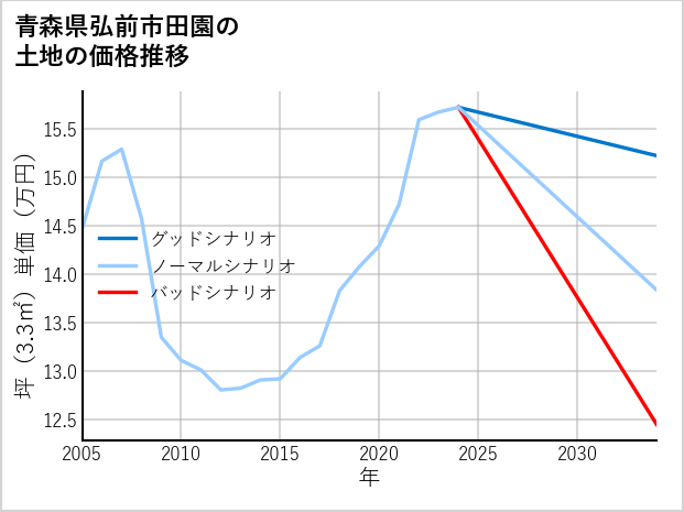 青森県弘前市田園の土地価格推移
