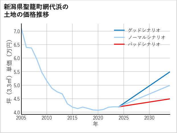新潟県聖籠町網代浜の土地価格推移