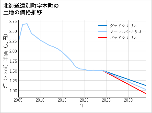 北海道遠別町本町の土地価格推移