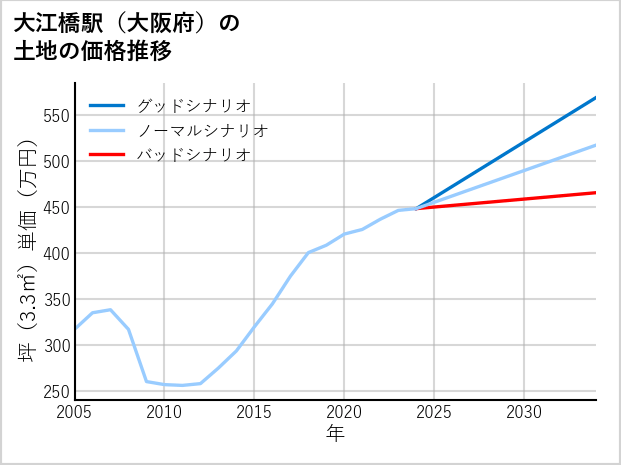 大江橋駅（大阪府）の土地価格推移