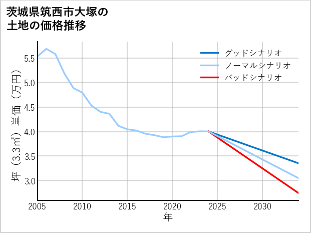 茨城県筑西市大塚の土地価格推移