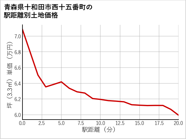 青森県十和田市西十五番町の徒歩距離別の土地坪単価