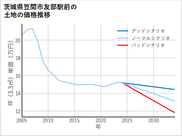 茨城県笠間市友部駅前の土地価格推移