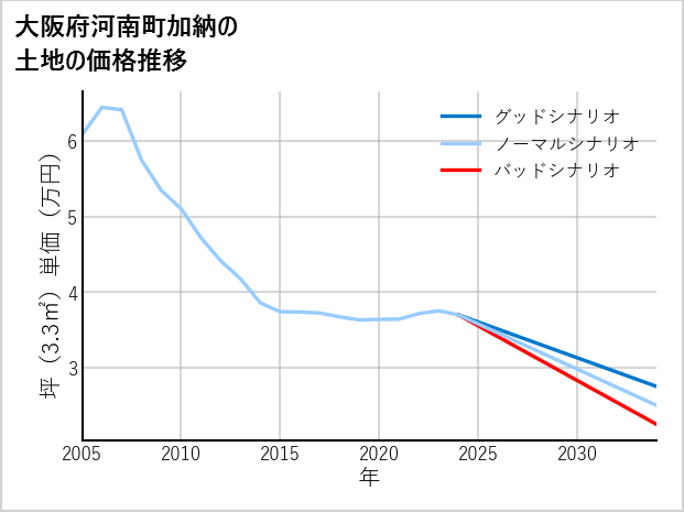 大阪府河南町加納の土地価格推移