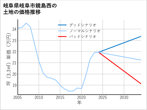 岐阜県岐阜市鏡島西の土地価格推移