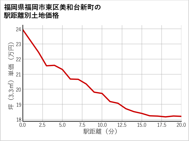福岡県福岡市東区美和台新町の徒歩距離別の土地坪単価