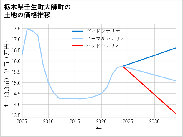 栃木県壬生町大師町の土地価格推移