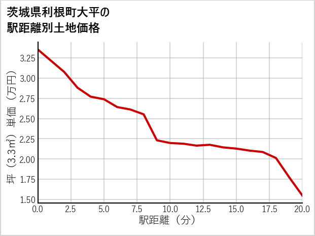茨城県利根町大平の徒歩距離別の土地坪単価