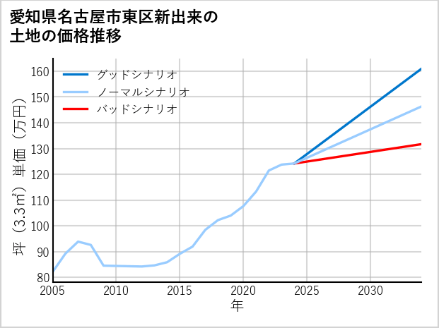 愛知県名古屋市東区新出来の土地価格推移