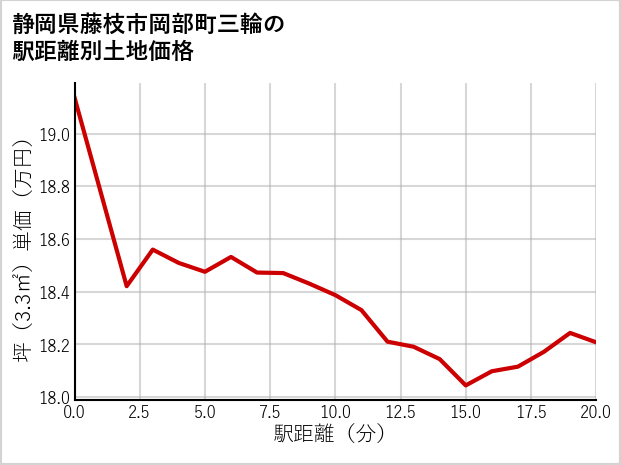 静岡県藤枝市岡部町三輪の徒歩距離別の土地坪単価