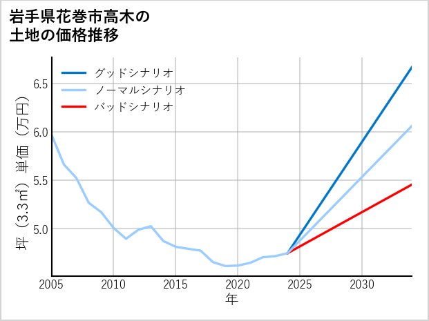 岩手県花巻市高木の土地価格推移