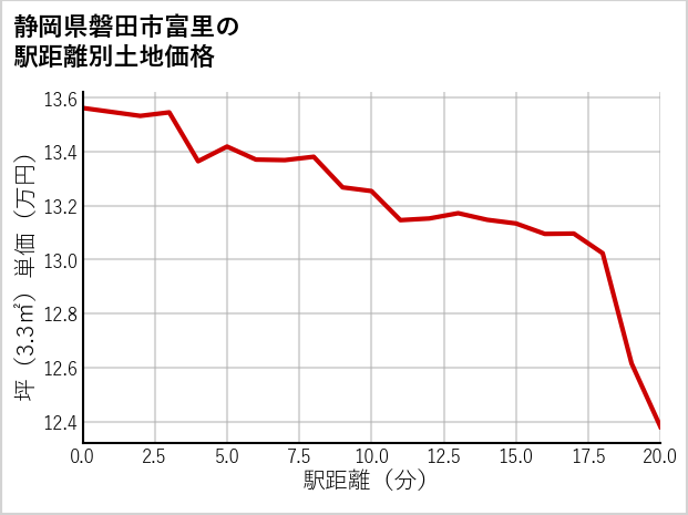 静岡県磐田市富里の徒歩距離別の土地坪単価