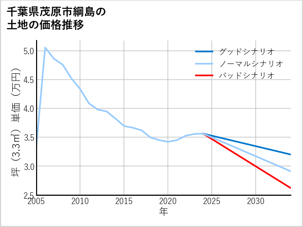 千葉県茂原市綱島の土地価格推移