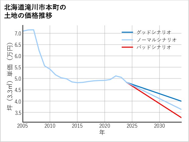 北海道滝川市本町の土地価格推移