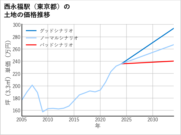 西永福駅（東京都）の土地価格推移