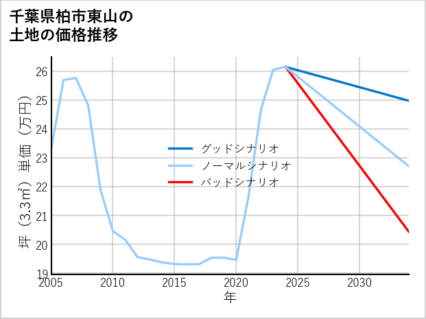 千葉県柏市東山の土地価格推移