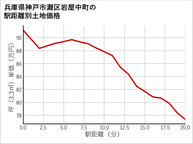 兵庫県神戸市灘区岩屋中町の徒歩距離別の土地坪単価
