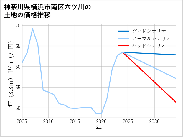 神奈川県横浜市南区六ツ川の土地価格推移