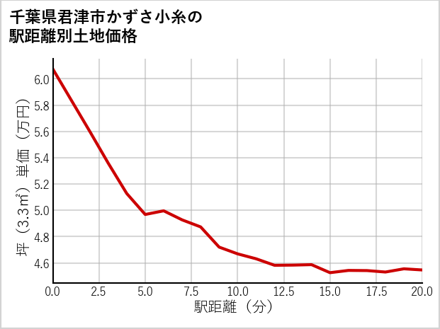 千葉県君津市かずさ小糸の徒歩距離別の土地坪単価