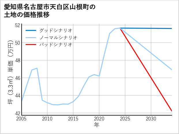 愛知県名古屋市天白区山根町の土地価格推移