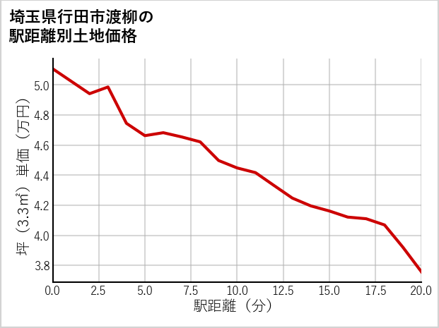 埼玉県行田市渡柳の徒歩距離別の土地坪単価