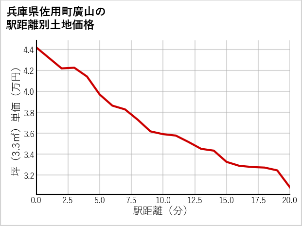 兵庫県佐用町廣山の徒歩距離別の土地坪単価