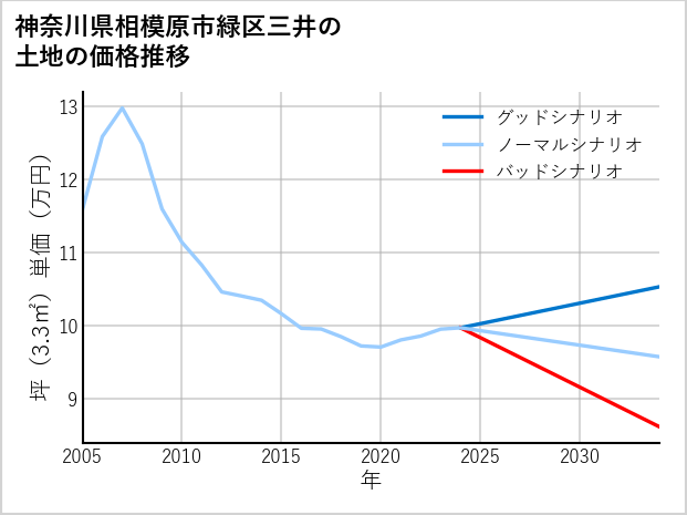 神奈川県相模原市緑区三井の土地価格推移