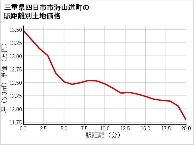三重県四日市市海山道町の徒歩距離別の土地坪単価