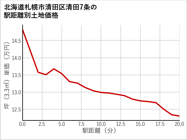 北海道札幌市清田区清田7条の徒歩距離別の土地坪単価