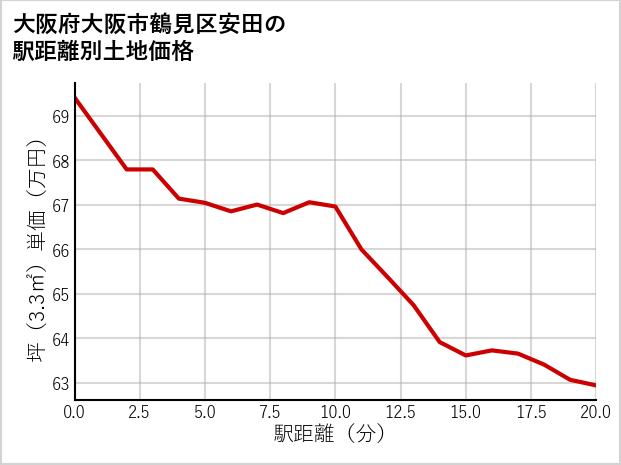 大阪府大阪市鶴見区安田の徒歩距離別の土地坪単価
