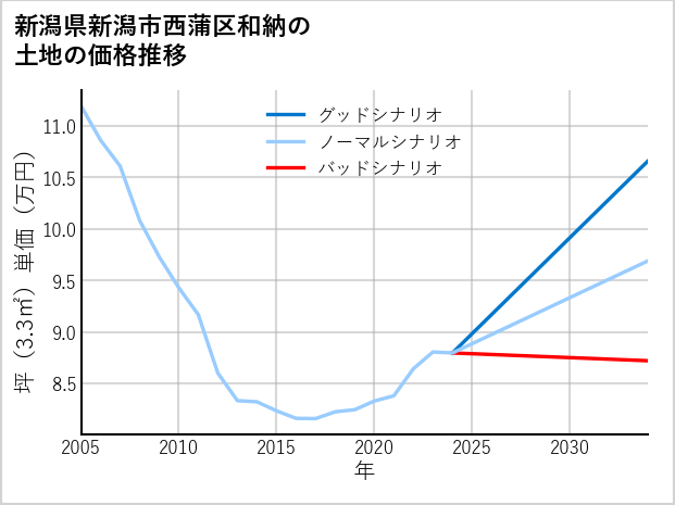 新潟県新潟市西蒲区和納の土地価格推移