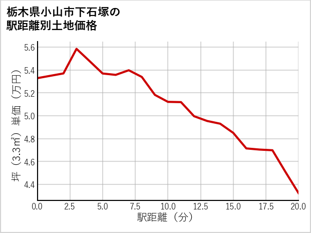 栃木県小山市下石塚の徒歩距離別の土地坪単価