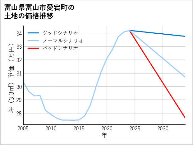 富山県富山市愛宕町の土地価格推移