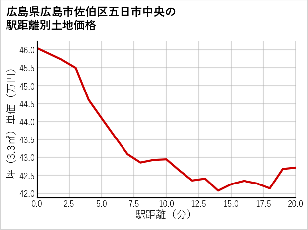 広島県広島市佐伯区五日市中央の徒歩距離別の土地坪単価