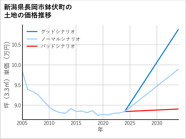 新潟県長岡市鉢伏町の土地価格推移